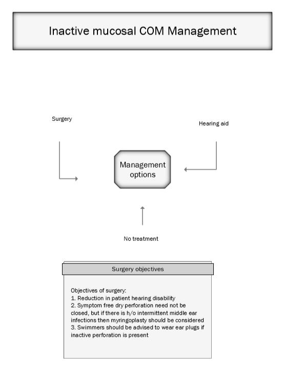 inactive mucosal COM management